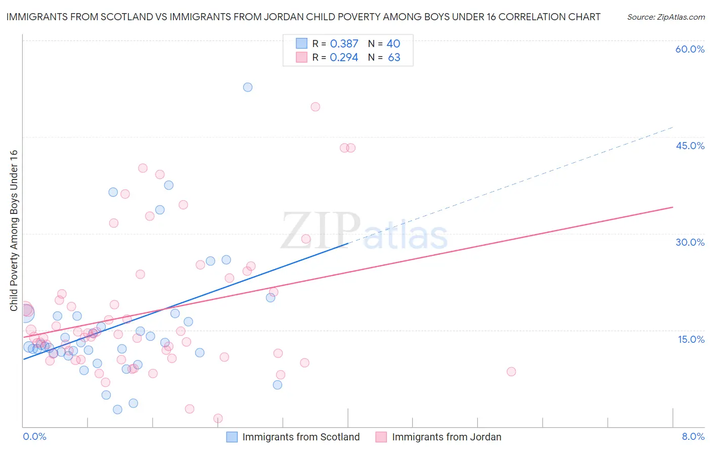 Immigrants from Scotland vs Immigrants from Jordan Child Poverty Among Boys Under 16