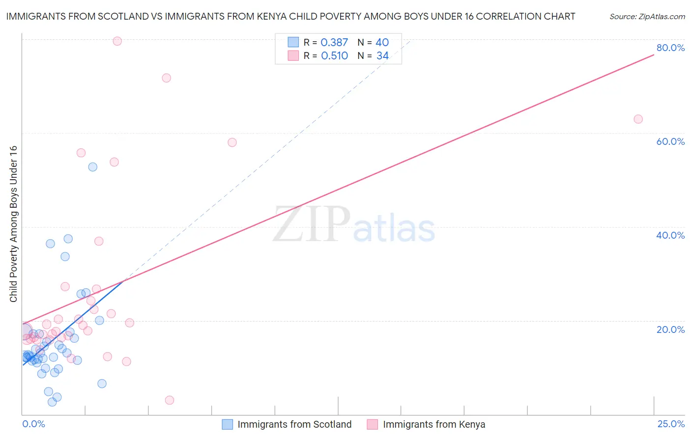 Immigrants from Scotland vs Immigrants from Kenya Child Poverty Among Boys Under 16