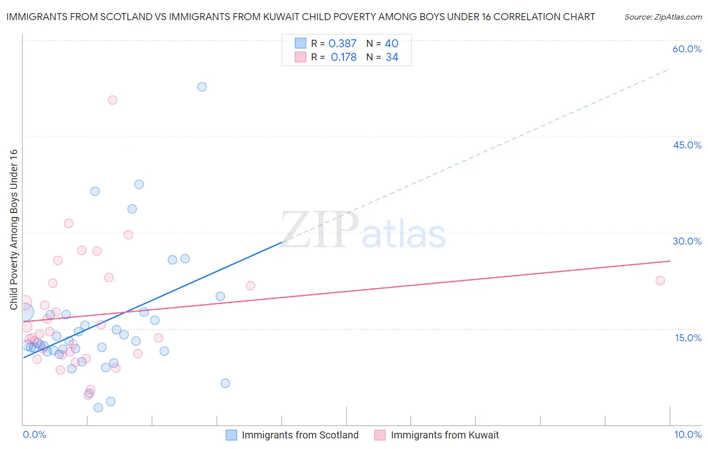 Immigrants from Scotland vs Immigrants from Kuwait Child Poverty Among Boys Under 16