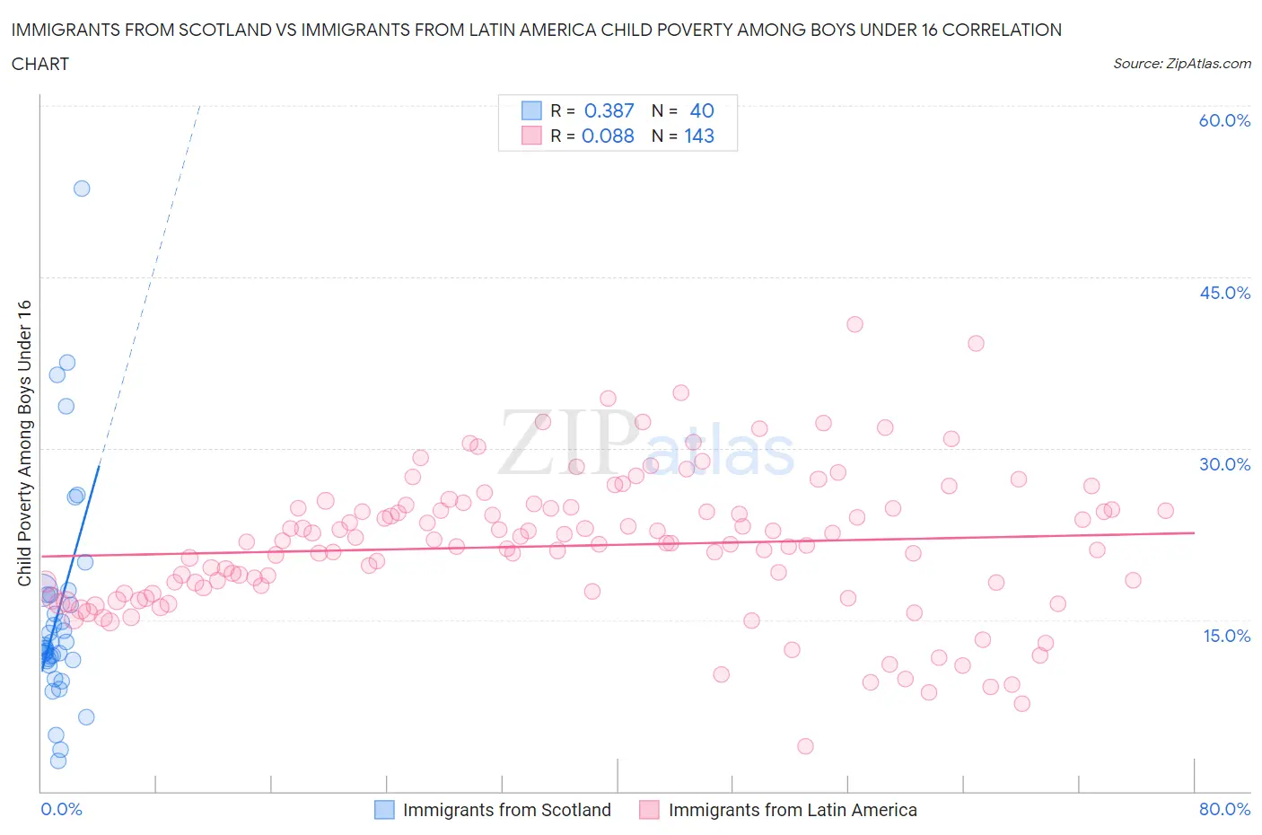 Immigrants from Scotland vs Immigrants from Latin America Child Poverty Among Boys Under 16