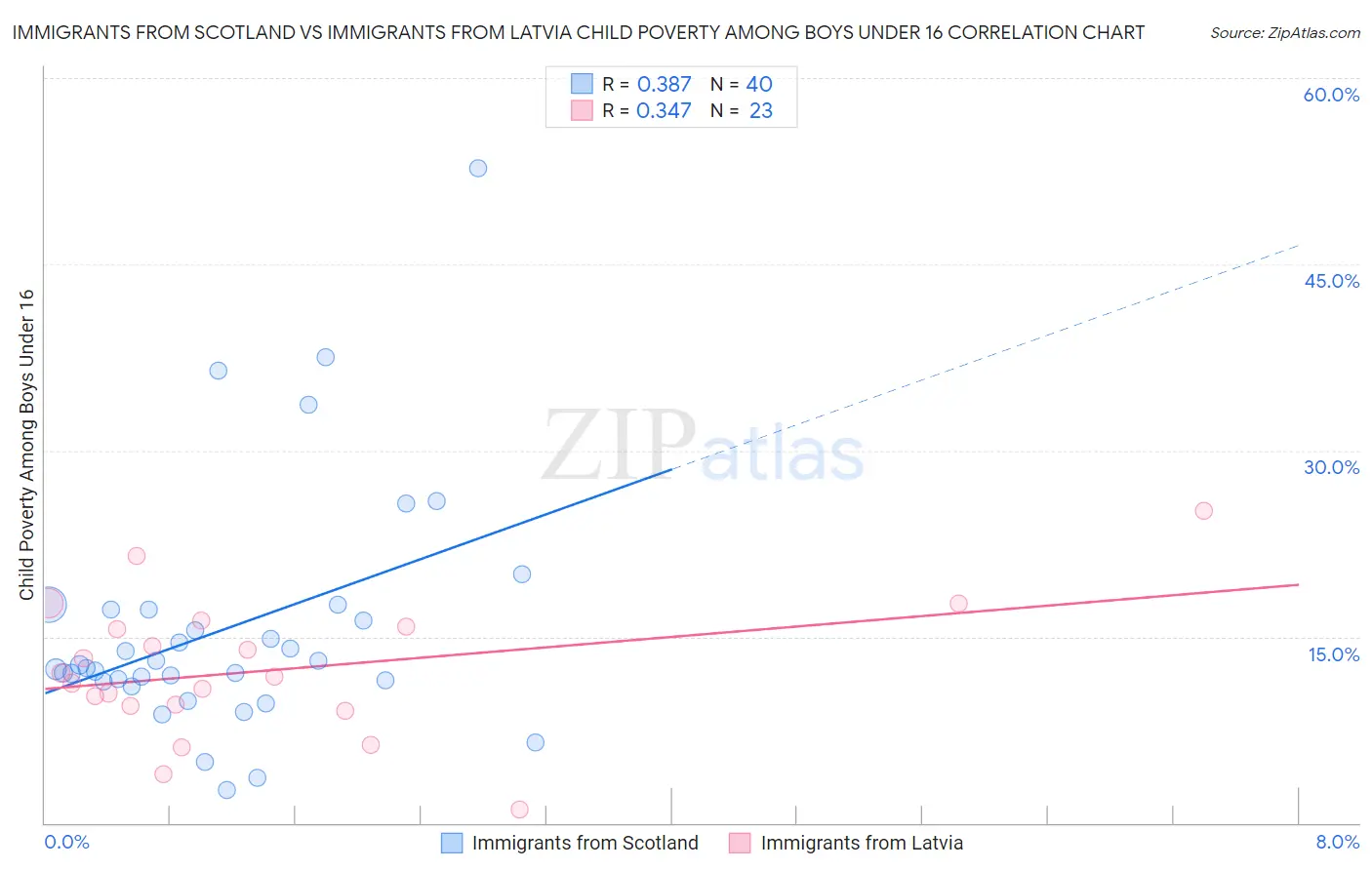 Immigrants from Scotland vs Immigrants from Latvia Child Poverty Among Boys Under 16
