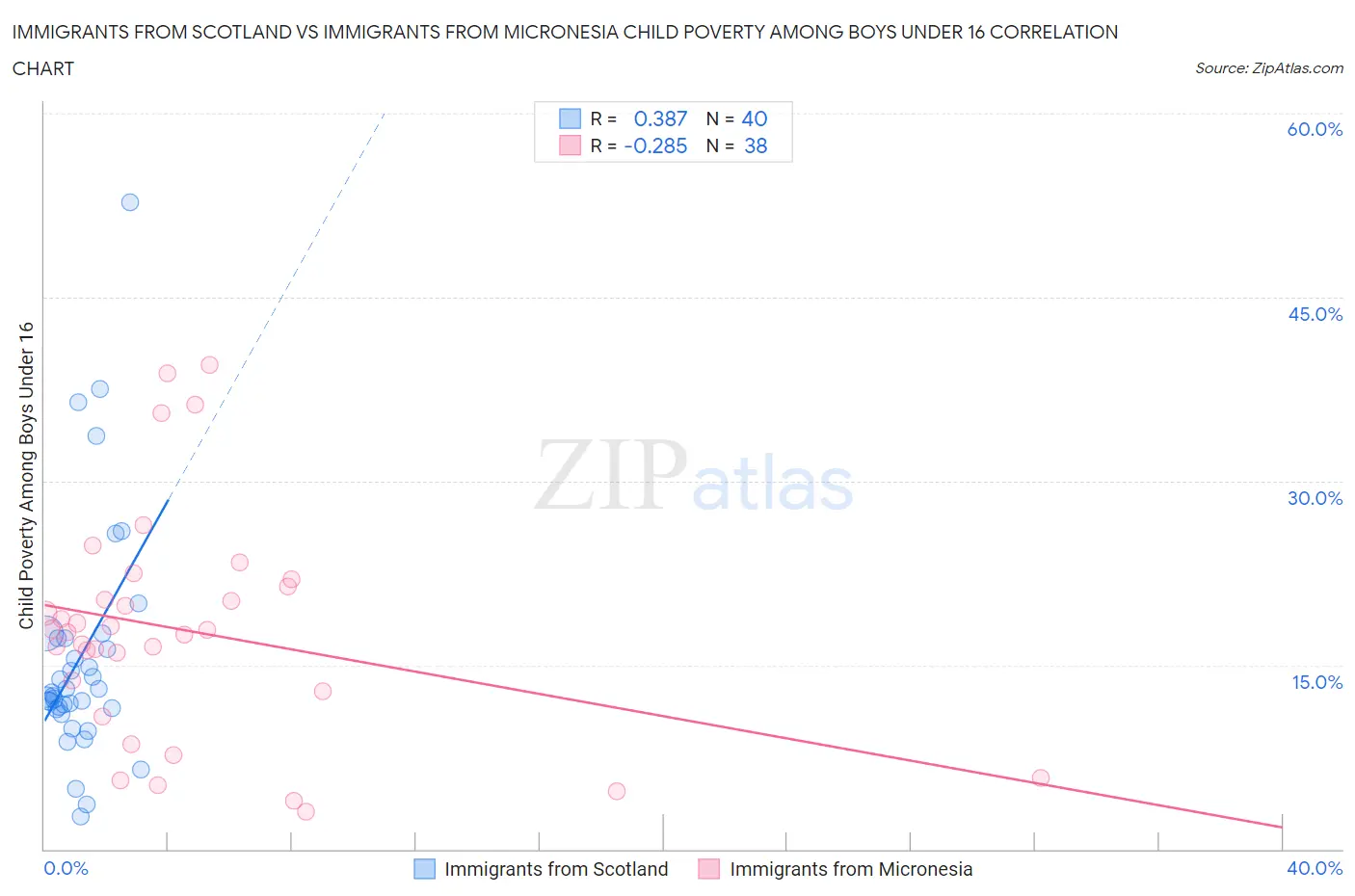 Immigrants from Scotland vs Immigrants from Micronesia Child Poverty Among Boys Under 16