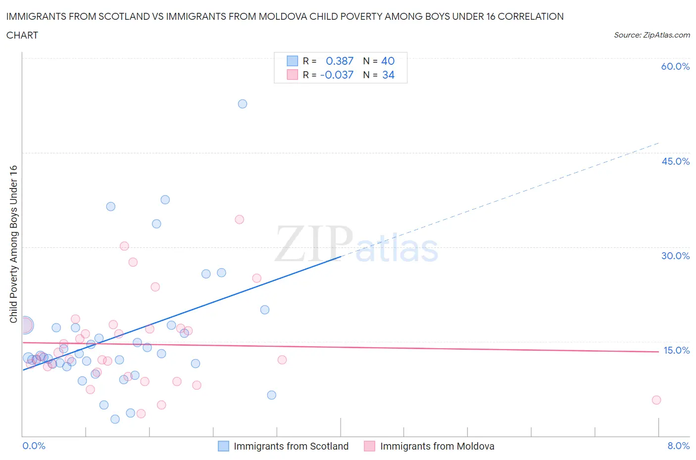 Immigrants from Scotland vs Immigrants from Moldova Child Poverty Among Boys Under 16