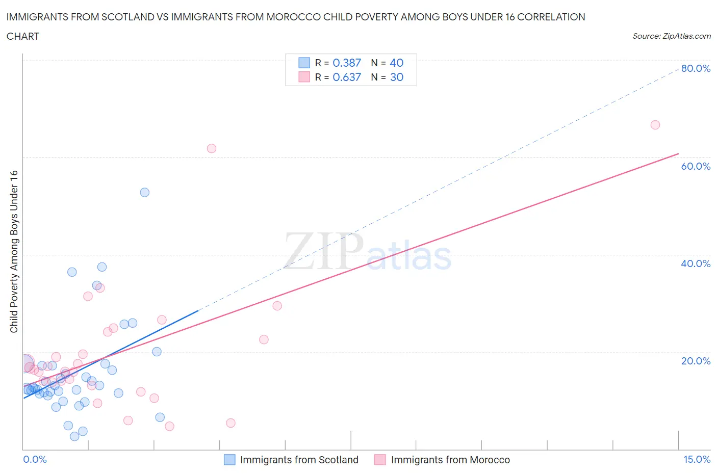 Immigrants from Scotland vs Immigrants from Morocco Child Poverty Among Boys Under 16