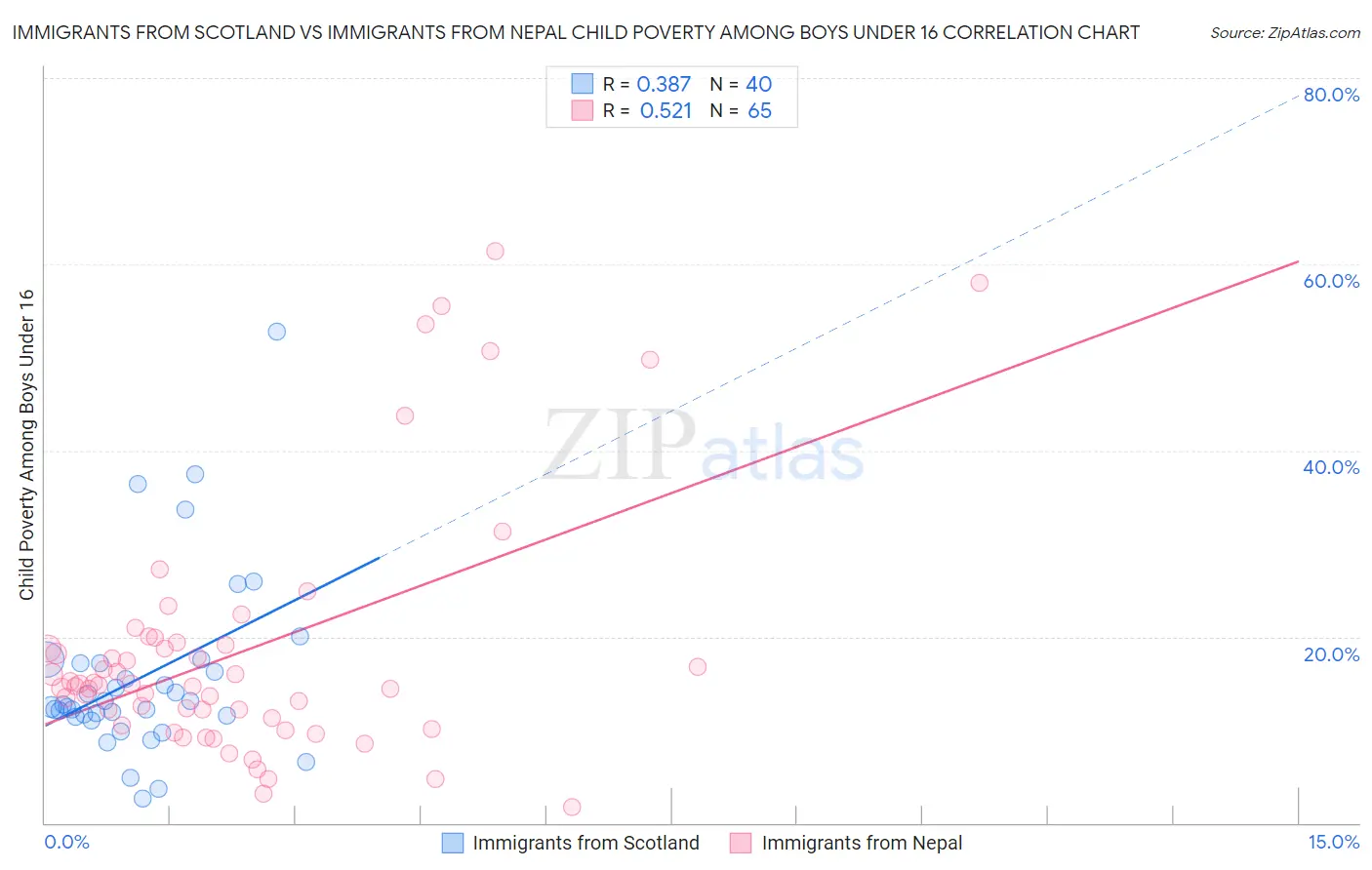 Immigrants from Scotland vs Immigrants from Nepal Child Poverty Among Boys Under 16