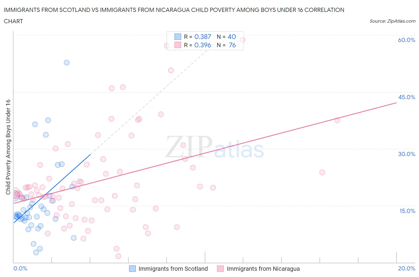 Immigrants from Scotland vs Immigrants from Nicaragua Child Poverty Among Boys Under 16