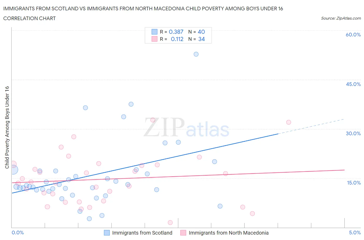 Immigrants from Scotland vs Immigrants from North Macedonia Child Poverty Among Boys Under 16