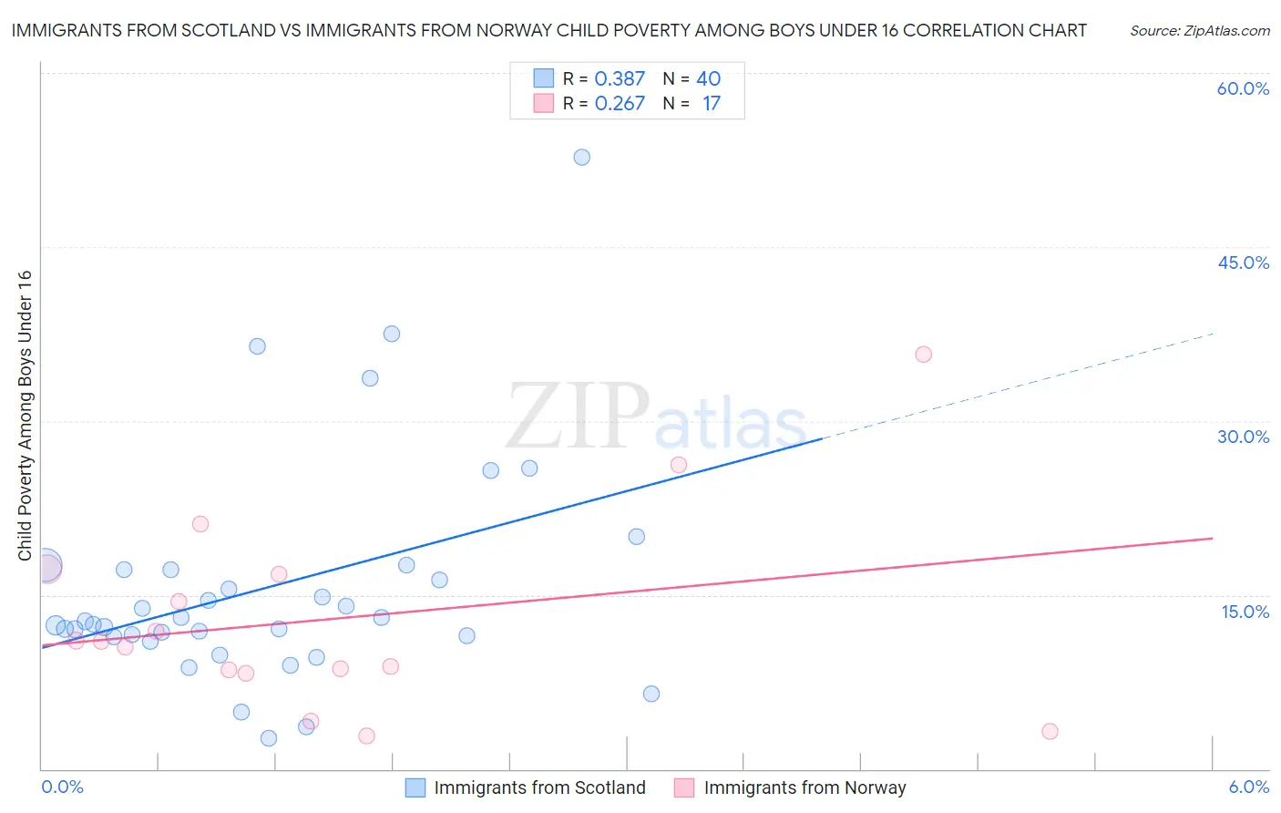 Immigrants from Scotland vs Immigrants from Norway Child Poverty Among Boys Under 16