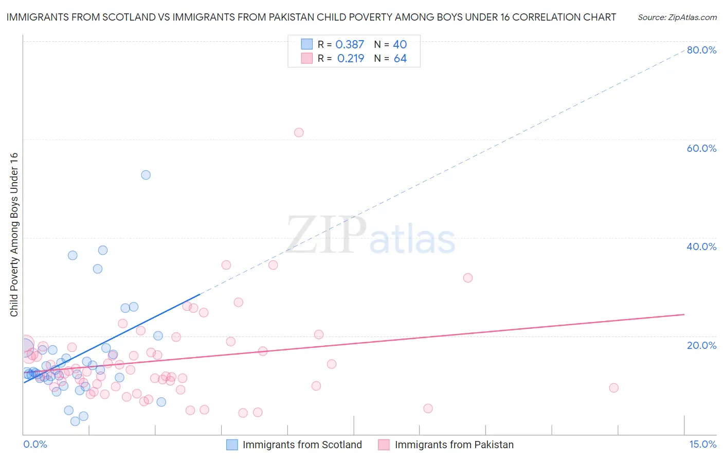 Immigrants from Scotland vs Immigrants from Pakistan Child Poverty Among Boys Under 16