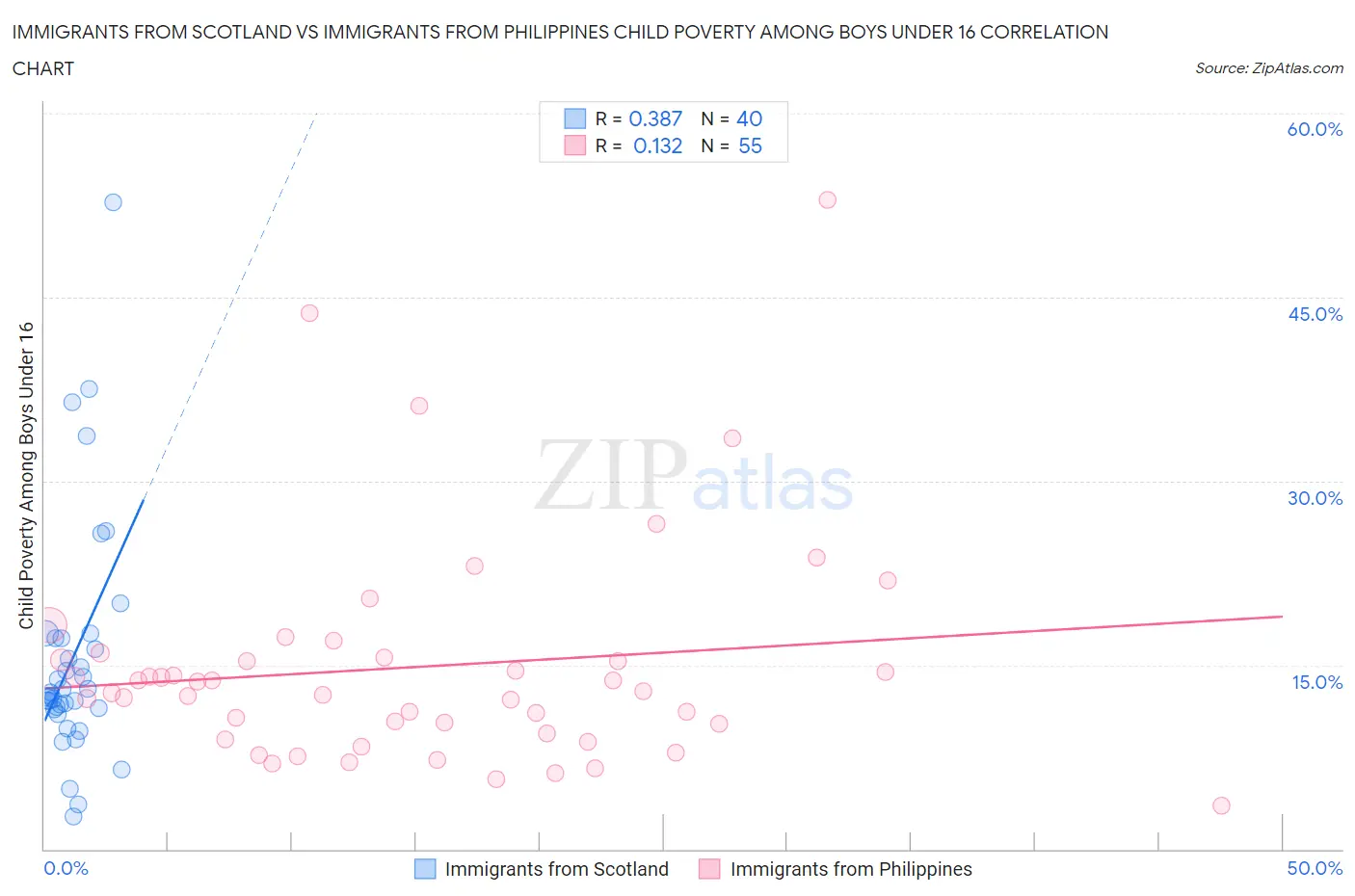 Immigrants from Scotland vs Immigrants from Philippines Child Poverty Among Boys Under 16
