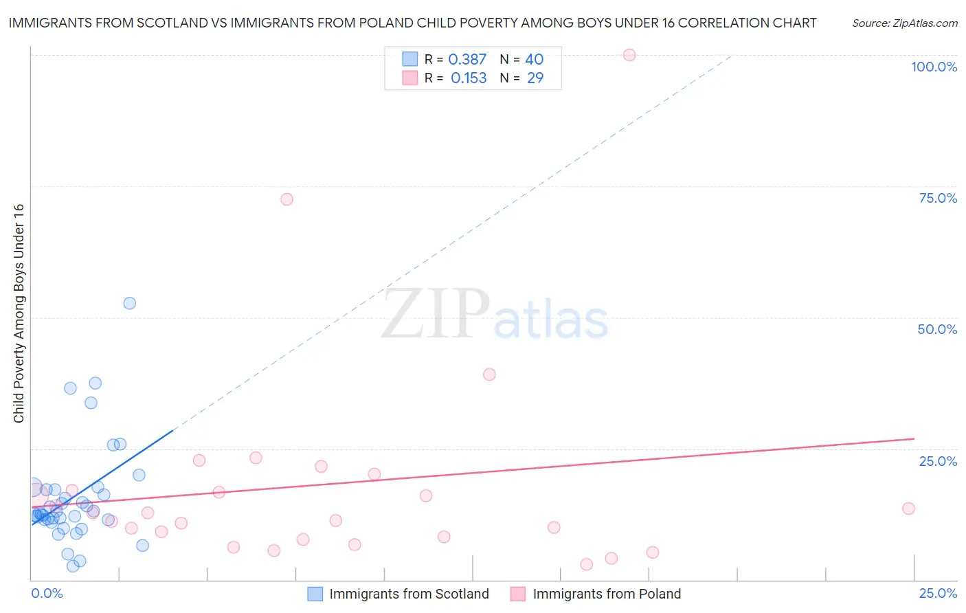 Immigrants from Scotland vs Immigrants from Poland Child Poverty Among Boys Under 16