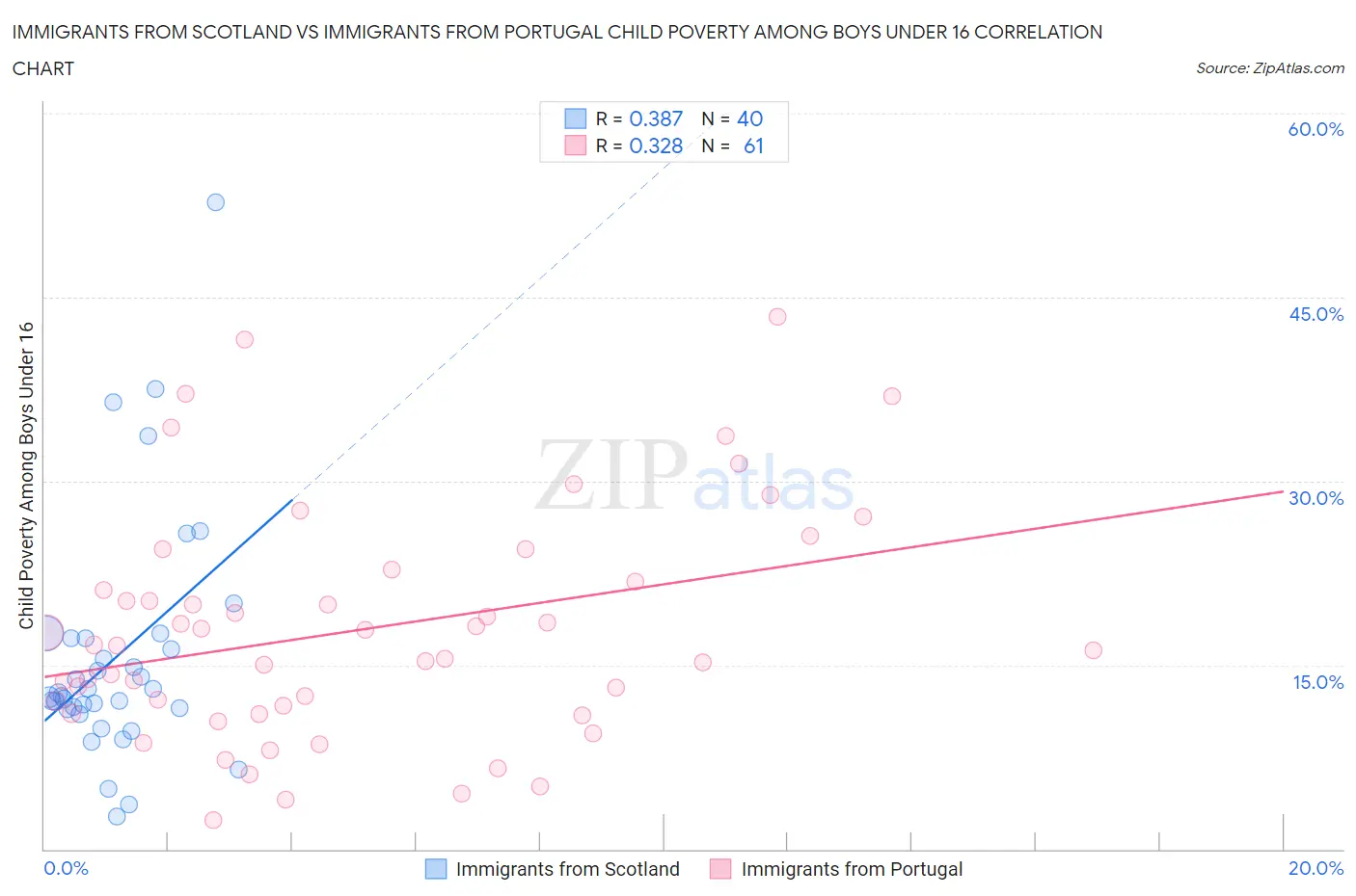 Immigrants from Scotland vs Immigrants from Portugal Child Poverty Among Boys Under 16