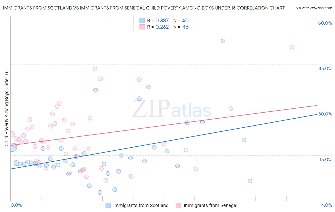 Immigrants from Scotland vs Immigrants from Senegal Child Poverty Among Boys Under 16