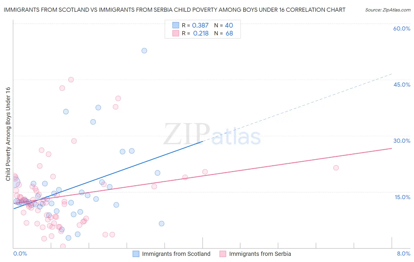 Immigrants from Scotland vs Immigrants from Serbia Child Poverty Among Boys Under 16