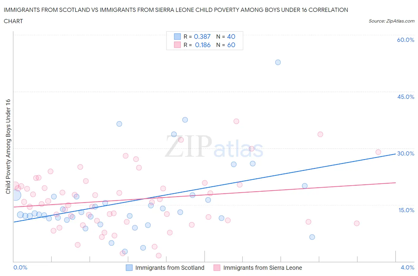 Immigrants from Scotland vs Immigrants from Sierra Leone Child Poverty Among Boys Under 16