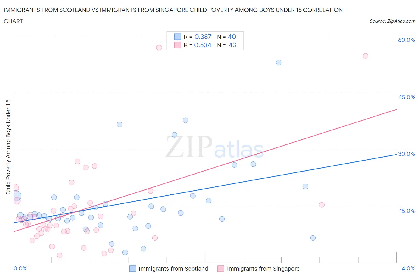 Immigrants from Scotland vs Immigrants from Singapore Child Poverty Among Boys Under 16