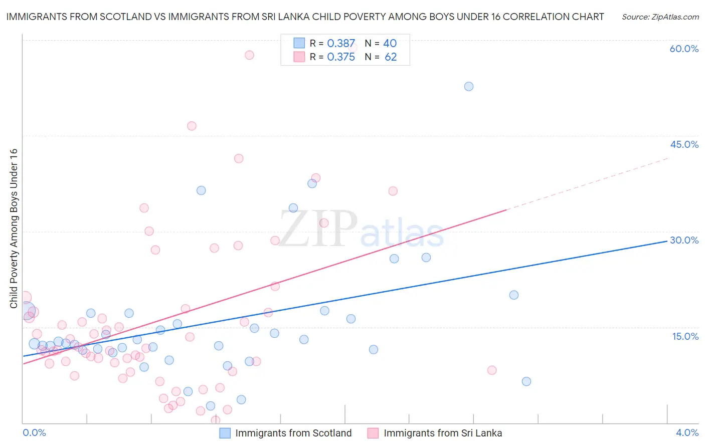 Immigrants from Scotland vs Immigrants from Sri Lanka Child Poverty Among Boys Under 16