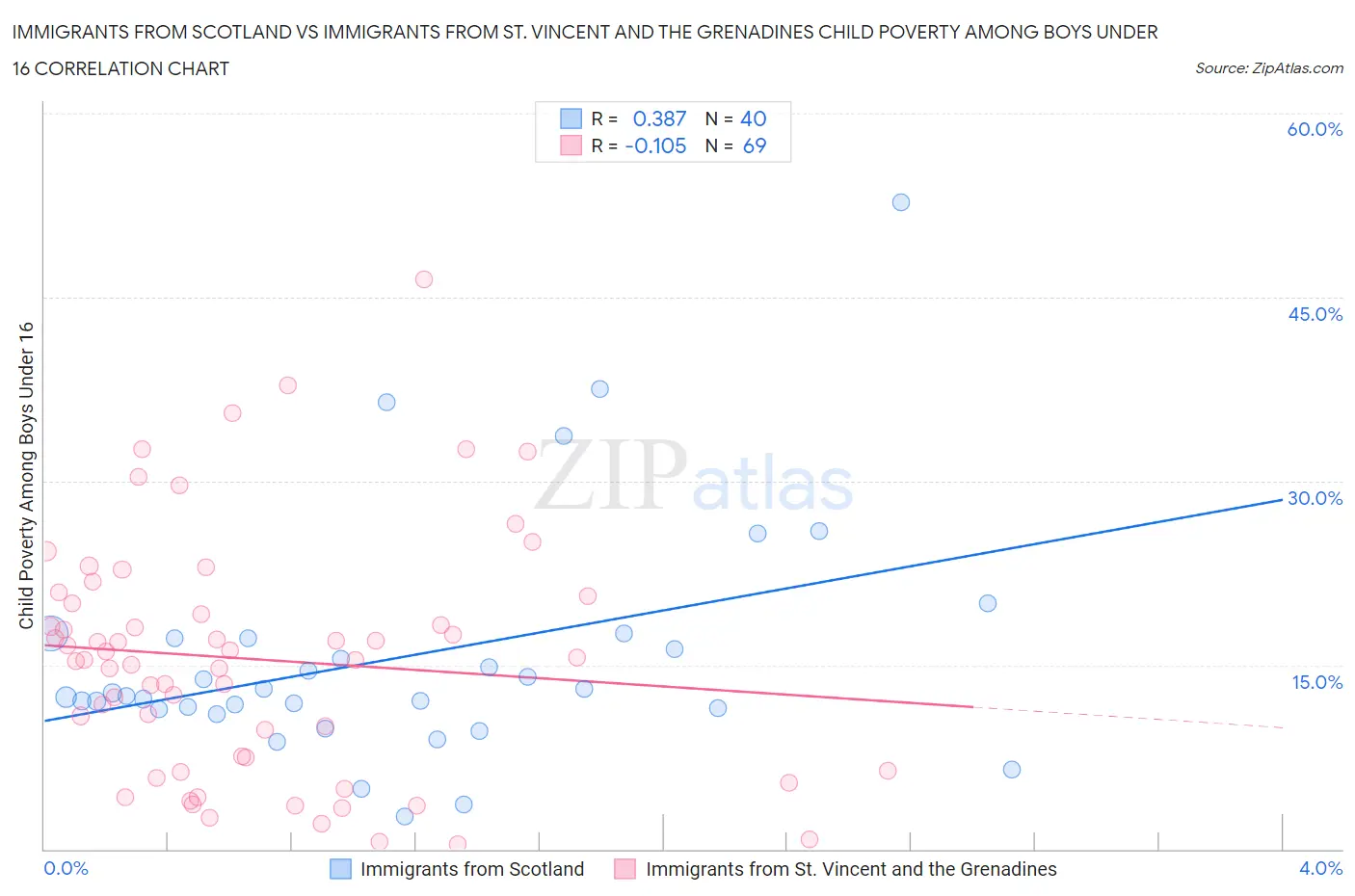 Immigrants from Scotland vs Immigrants from St. Vincent and the Grenadines Child Poverty Among Boys Under 16