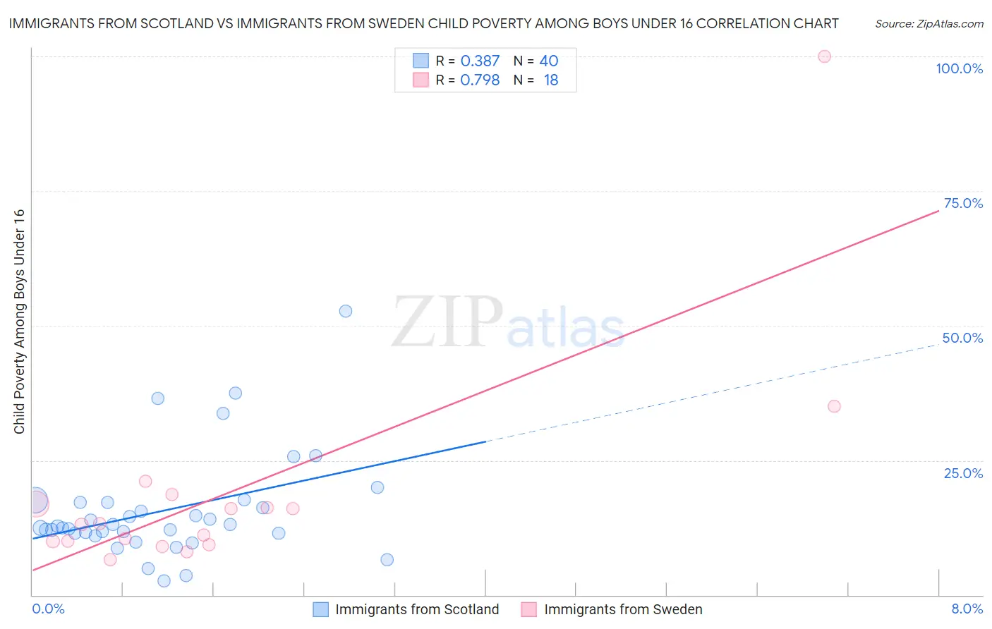 Immigrants from Scotland vs Immigrants from Sweden Child Poverty Among Boys Under 16