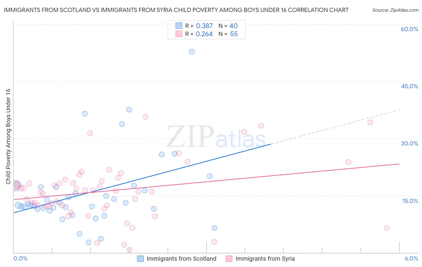 Immigrants from Scotland vs Immigrants from Syria Child Poverty Among Boys Under 16