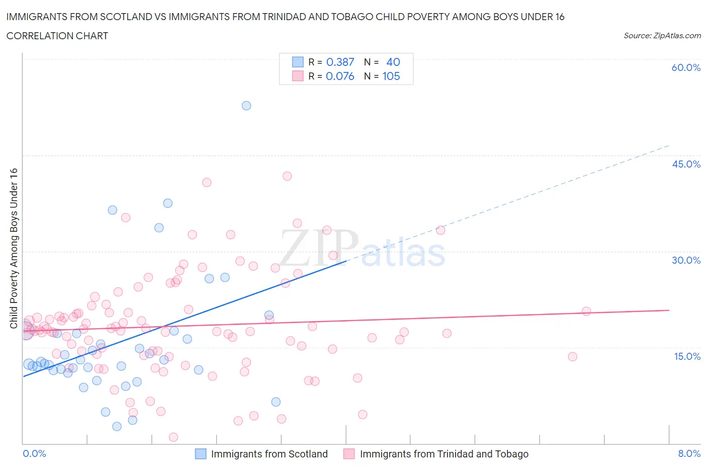 Immigrants from Scotland vs Immigrants from Trinidad and Tobago Child Poverty Among Boys Under 16