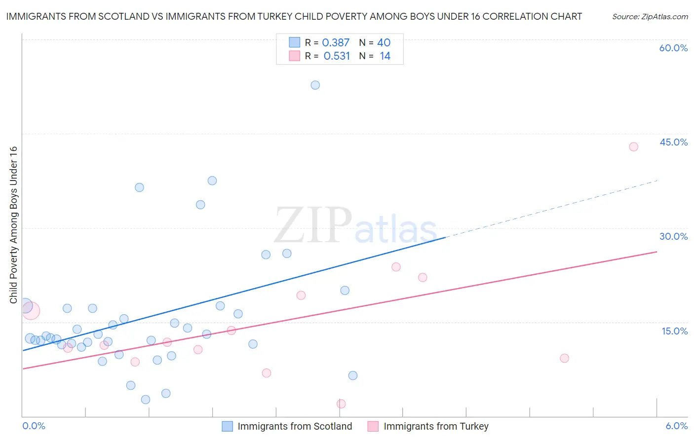 Immigrants from Scotland vs Immigrants from Turkey Child Poverty Among Boys Under 16