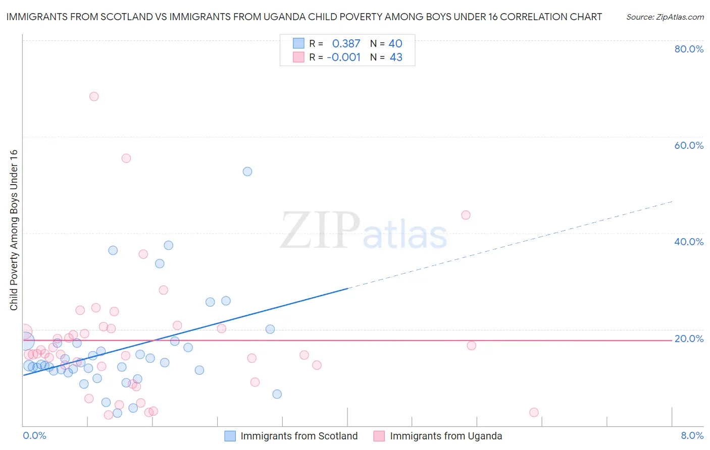 Immigrants from Scotland vs Immigrants from Uganda Child Poverty Among Boys Under 16