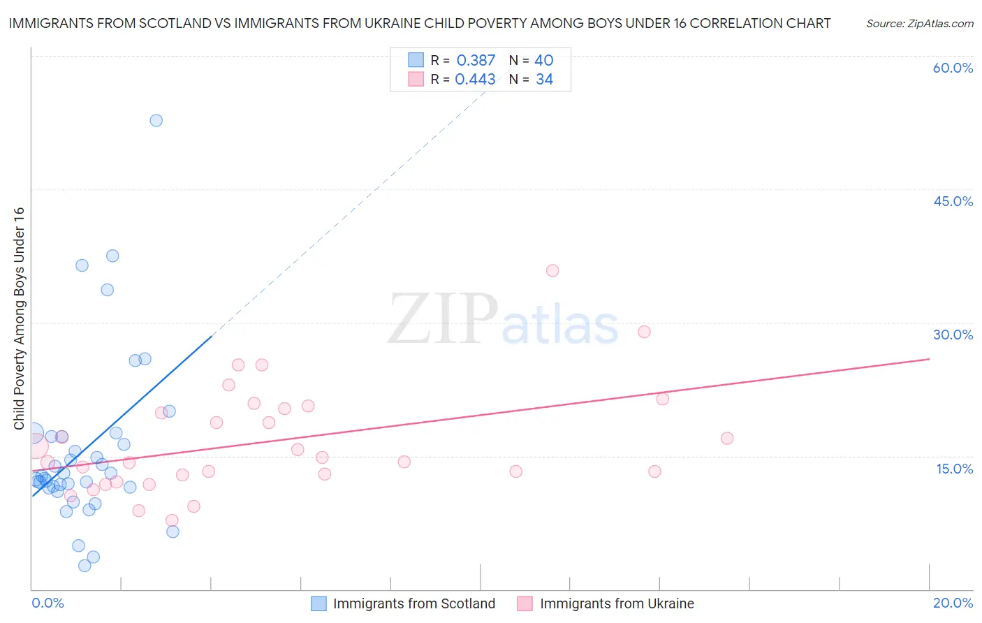 Immigrants from Scotland vs Immigrants from Ukraine Child Poverty Among Boys Under 16
