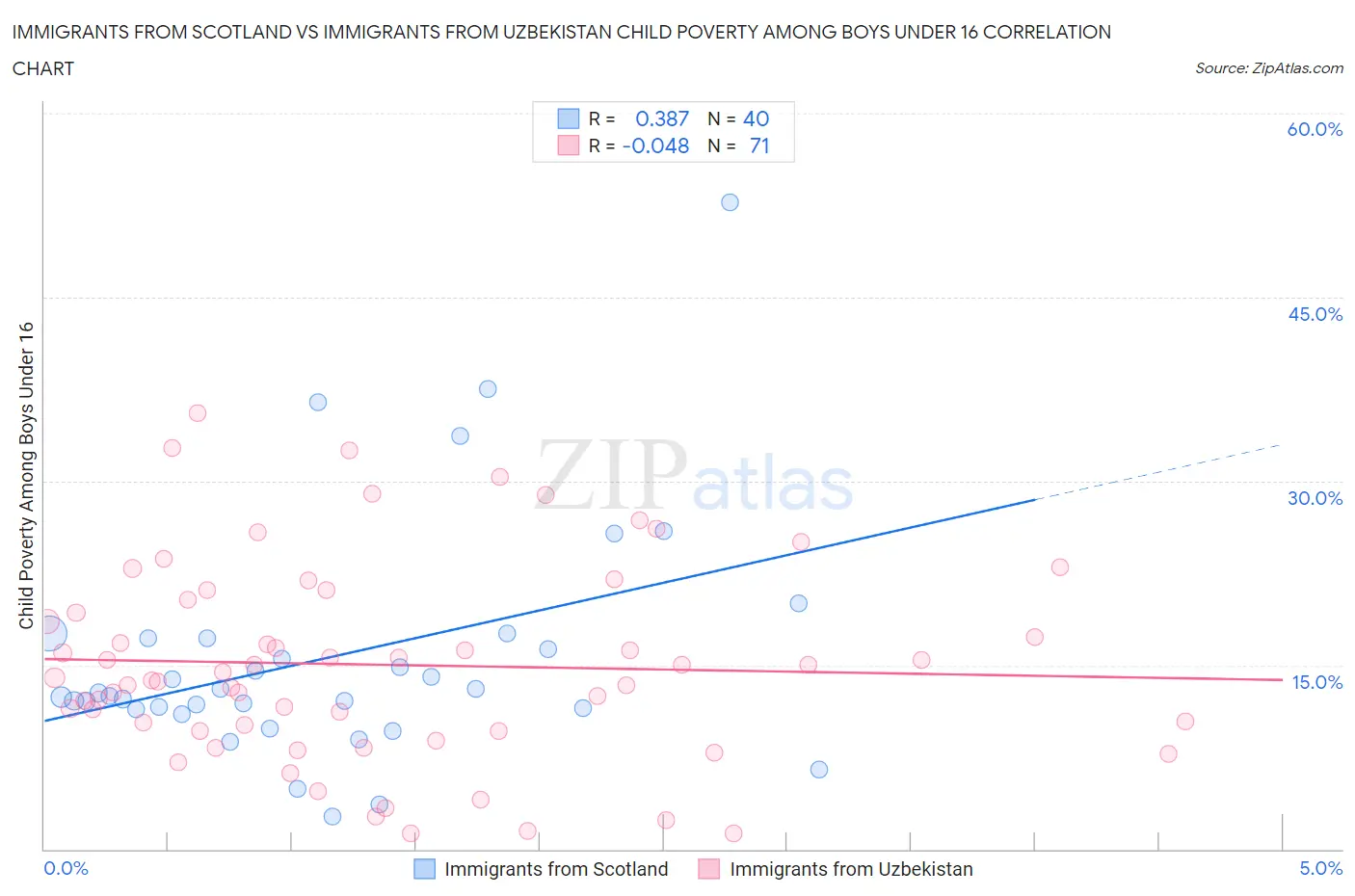 Immigrants from Scotland vs Immigrants from Uzbekistan Child Poverty Among Boys Under 16