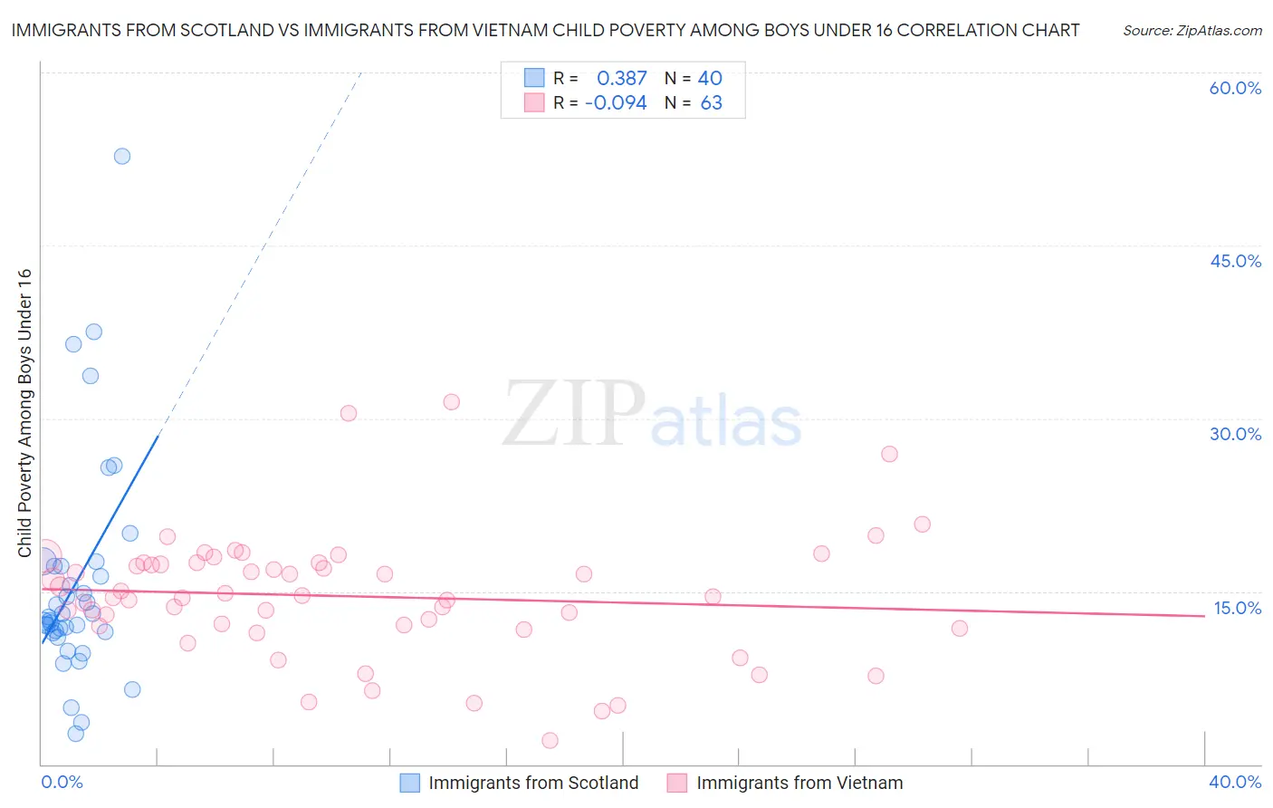 Immigrants from Scotland vs Immigrants from Vietnam Child Poverty Among Boys Under 16