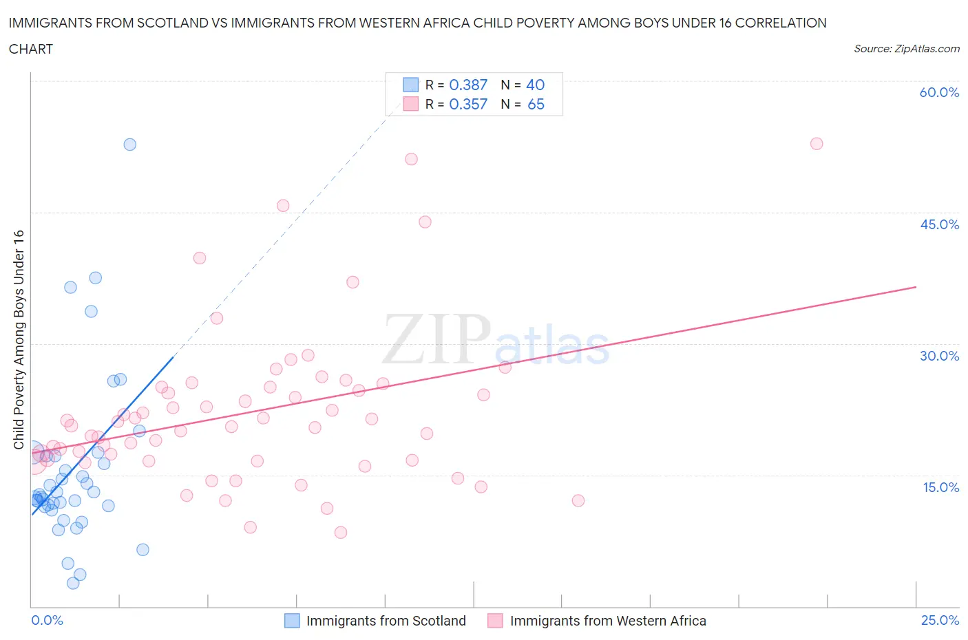 Immigrants from Scotland vs Immigrants from Western Africa Child Poverty Among Boys Under 16