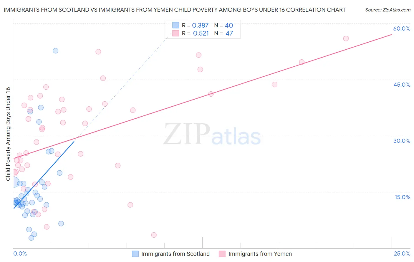 Immigrants from Scotland vs Immigrants from Yemen Child Poverty Among Boys Under 16
