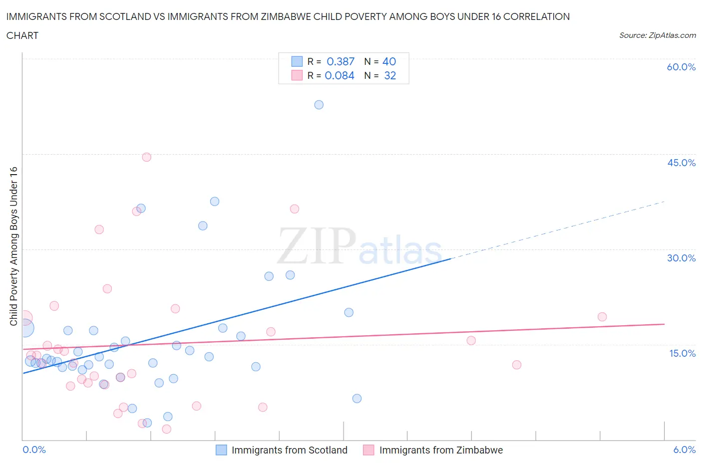 Immigrants from Scotland vs Immigrants from Zimbabwe Child Poverty Among Boys Under 16