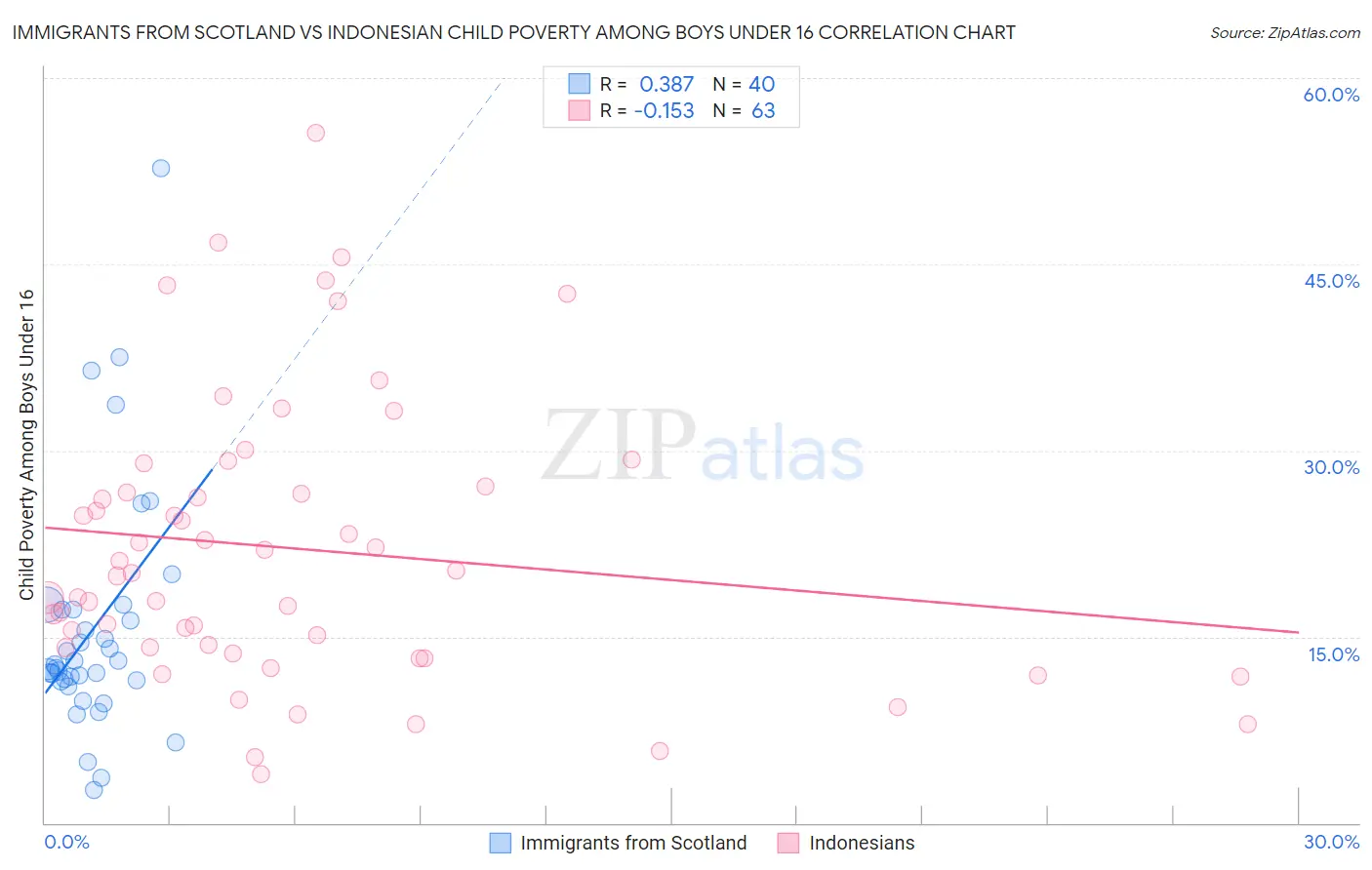Immigrants from Scotland vs Indonesian Child Poverty Among Boys Under 16