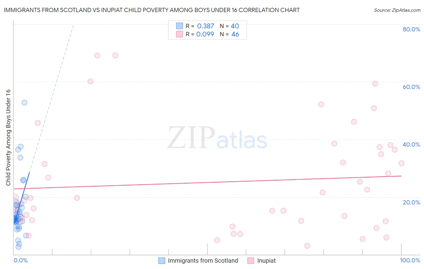 Immigrants from Scotland vs Inupiat Child Poverty Among Boys Under 16