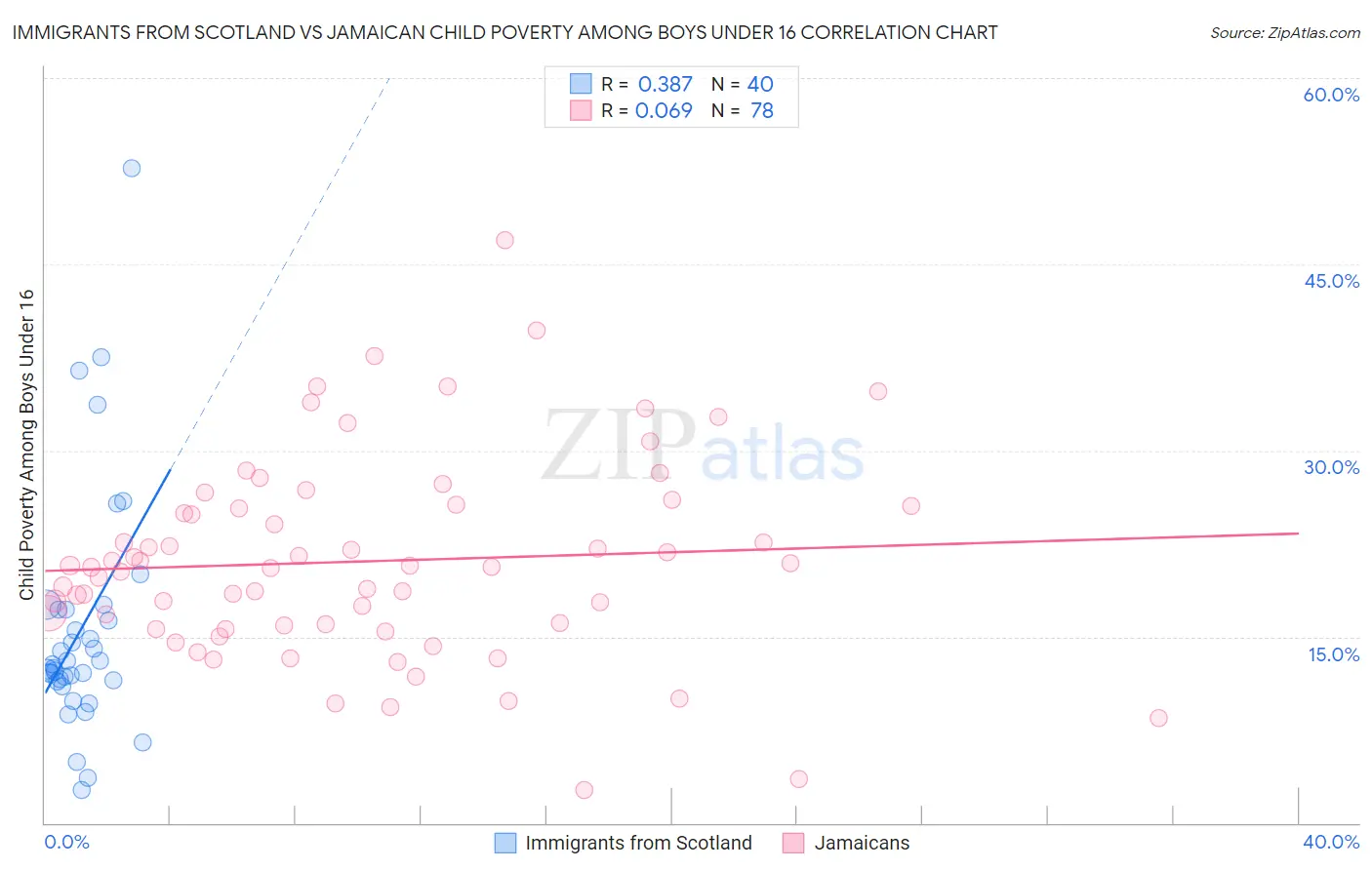 Immigrants from Scotland vs Jamaican Child Poverty Among Boys Under 16