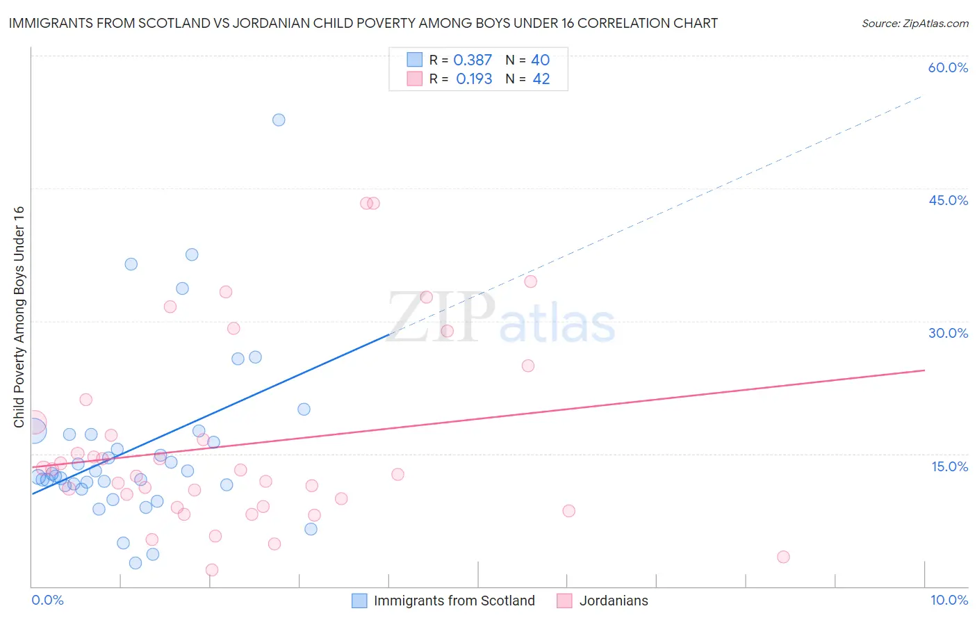 Immigrants from Scotland vs Jordanian Child Poverty Among Boys Under 16