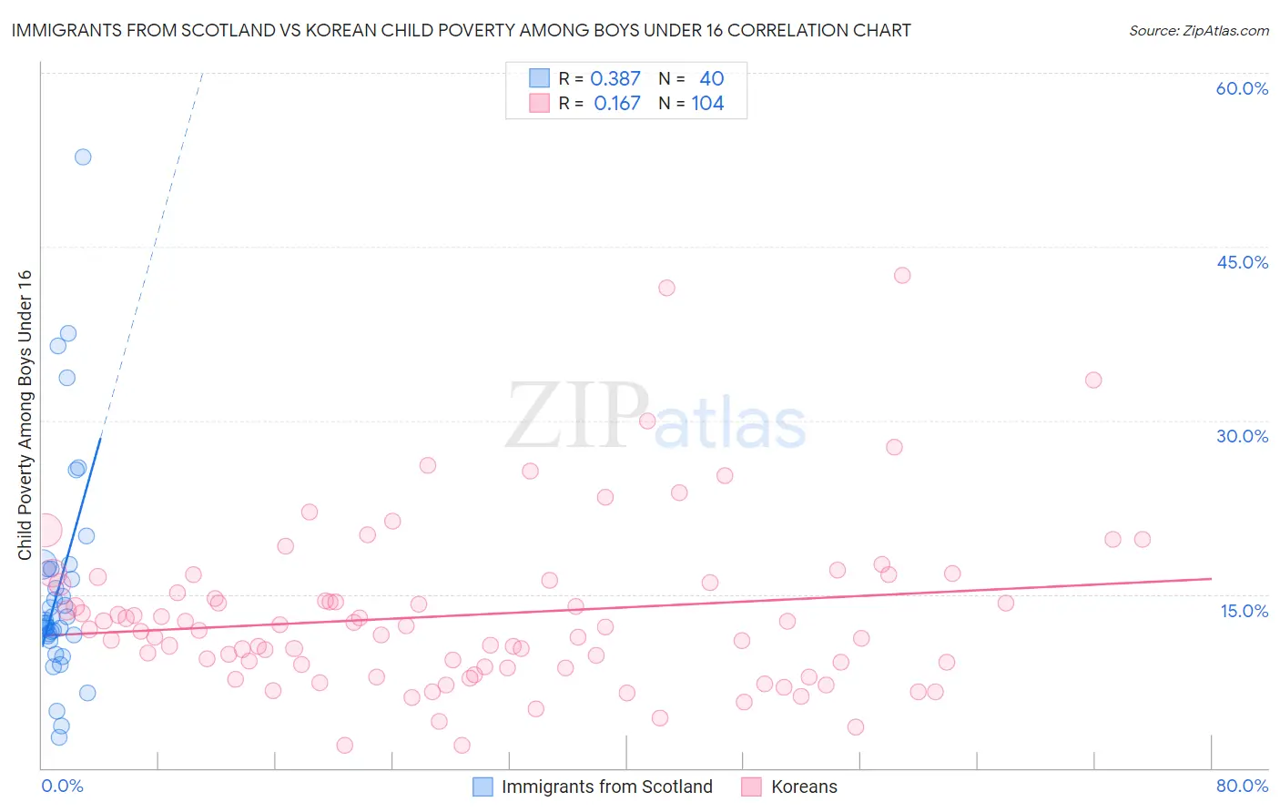 Immigrants from Scotland vs Korean Child Poverty Among Boys Under 16