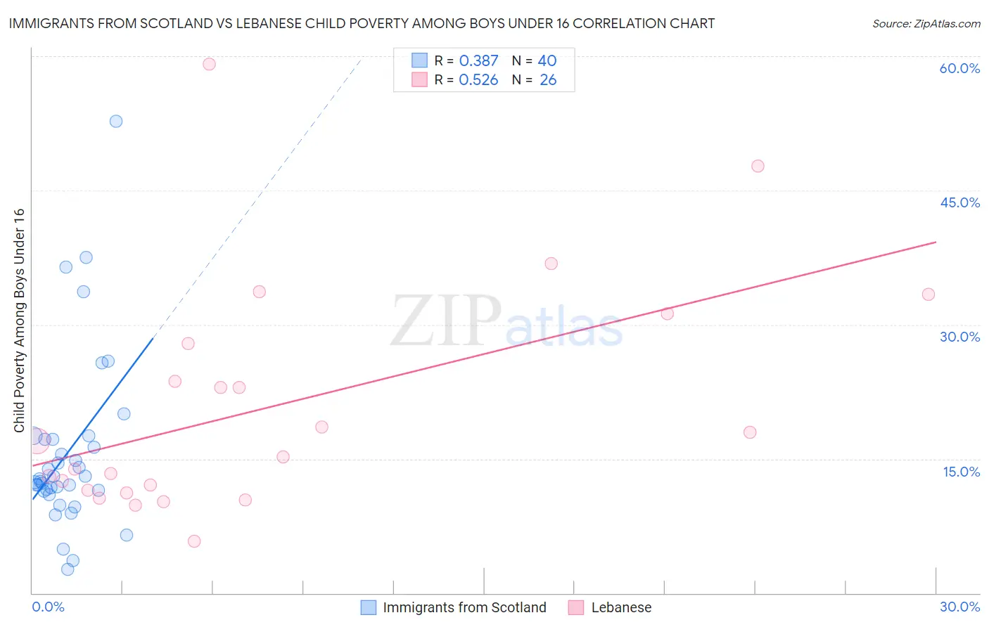 Immigrants from Scotland vs Lebanese Child Poverty Among Boys Under 16