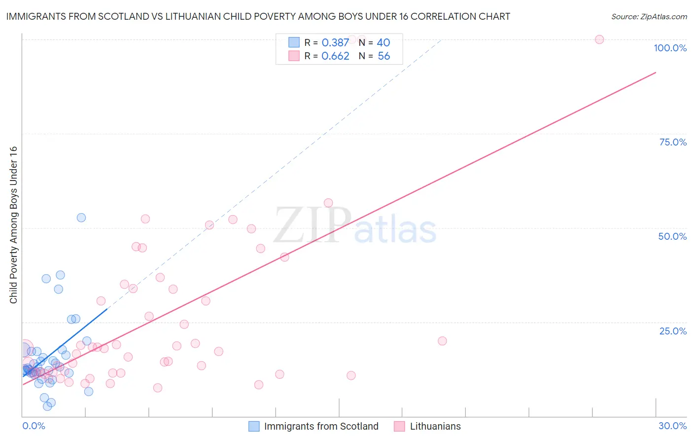Immigrants from Scotland vs Lithuanian Child Poverty Among Boys Under 16