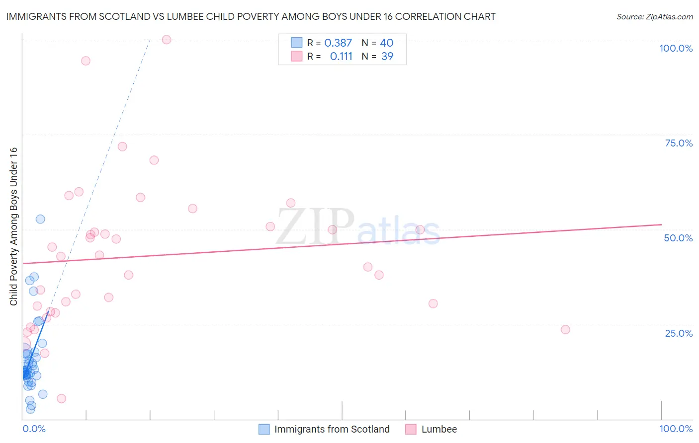 Immigrants from Scotland vs Lumbee Child Poverty Among Boys Under 16