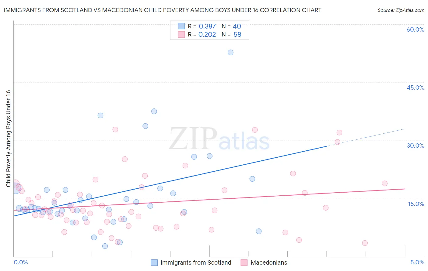 Immigrants from Scotland vs Macedonian Child Poverty Among Boys Under 16