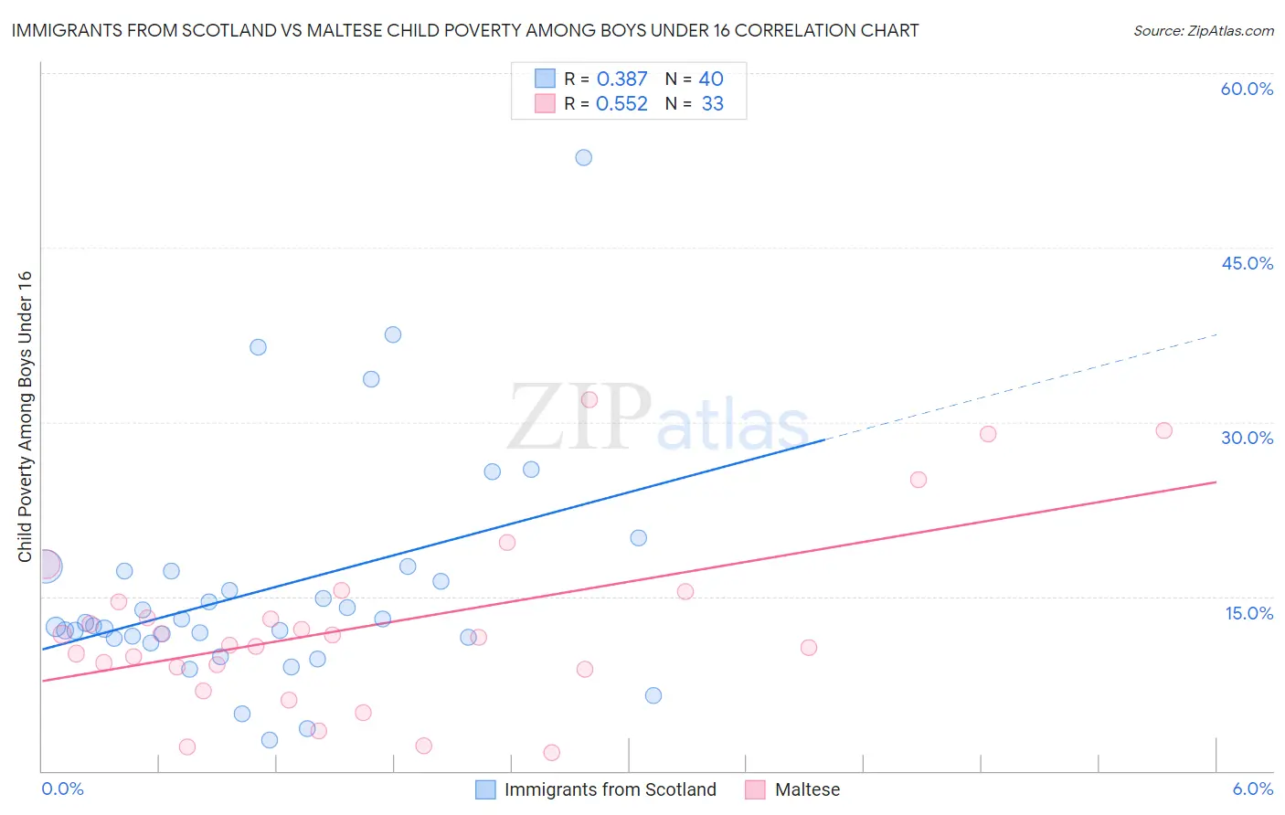 Immigrants from Scotland vs Maltese Child Poverty Among Boys Under 16