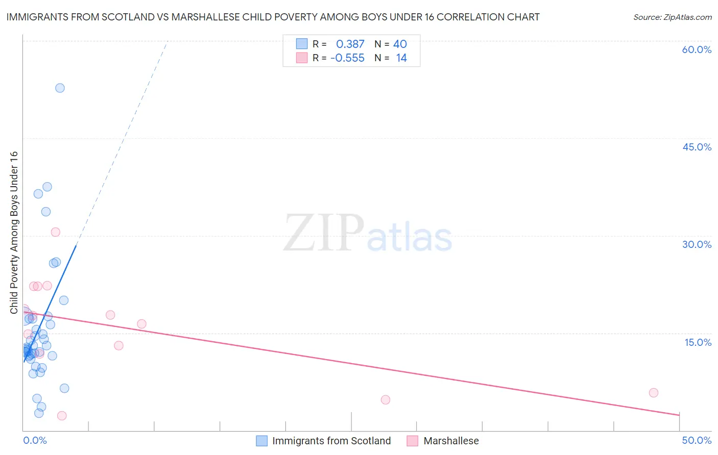 Immigrants from Scotland vs Marshallese Child Poverty Among Boys Under 16