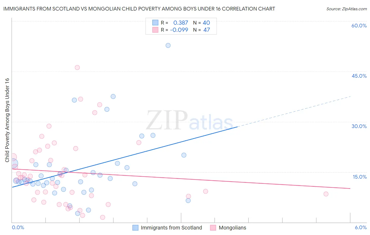 Immigrants from Scotland vs Mongolian Child Poverty Among Boys Under 16