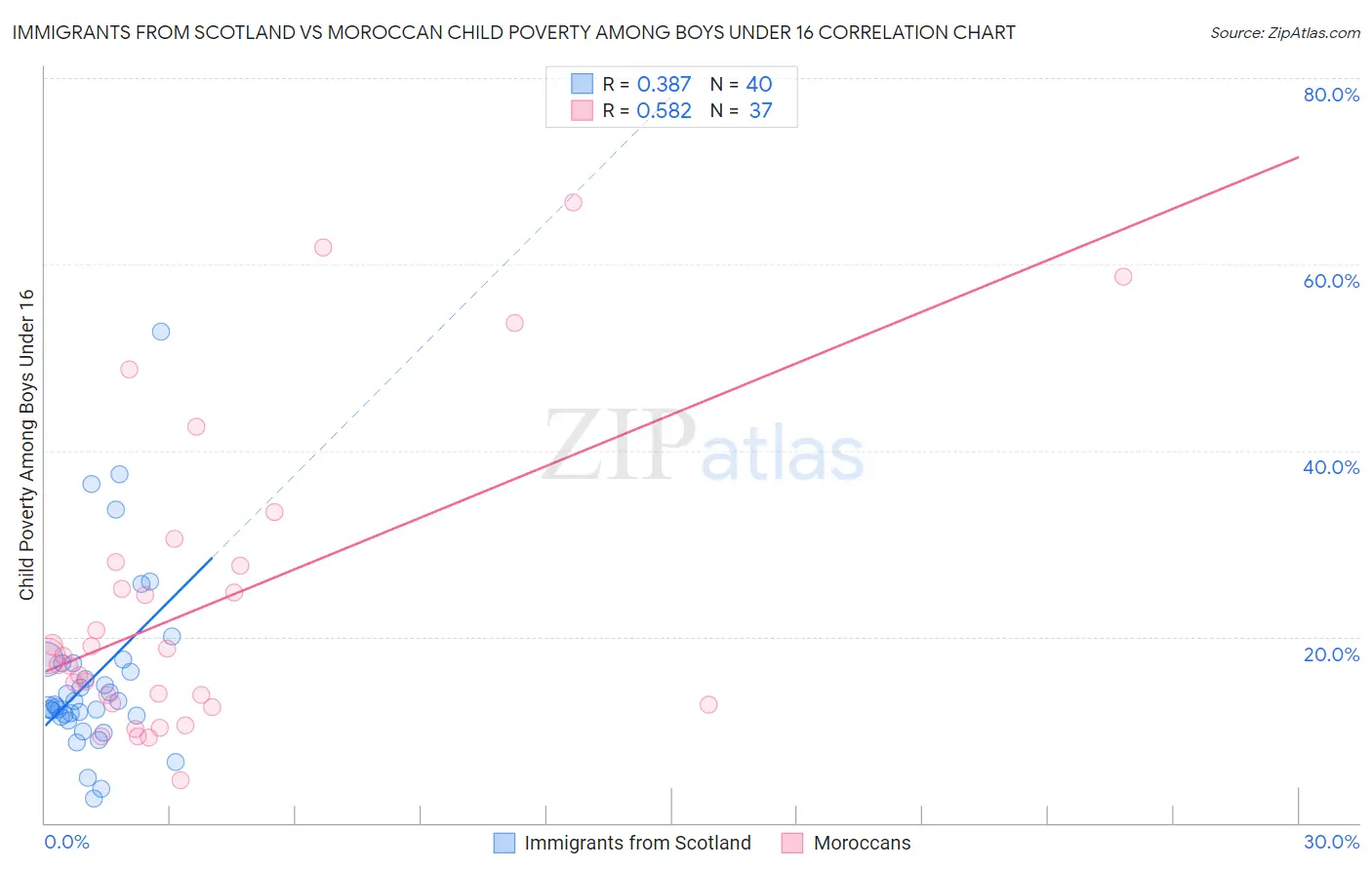 Immigrants from Scotland vs Moroccan Child Poverty Among Boys Under 16