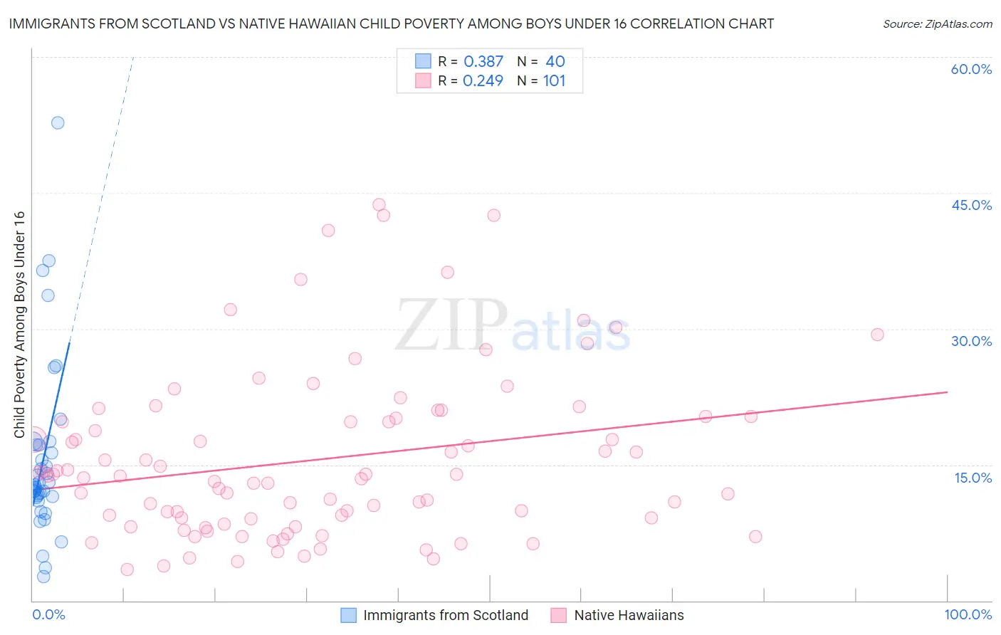 Immigrants from Scotland vs Native Hawaiian Child Poverty Among Boys Under 16