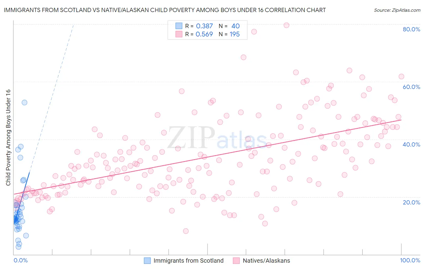Immigrants from Scotland vs Native/Alaskan Child Poverty Among Boys Under 16
