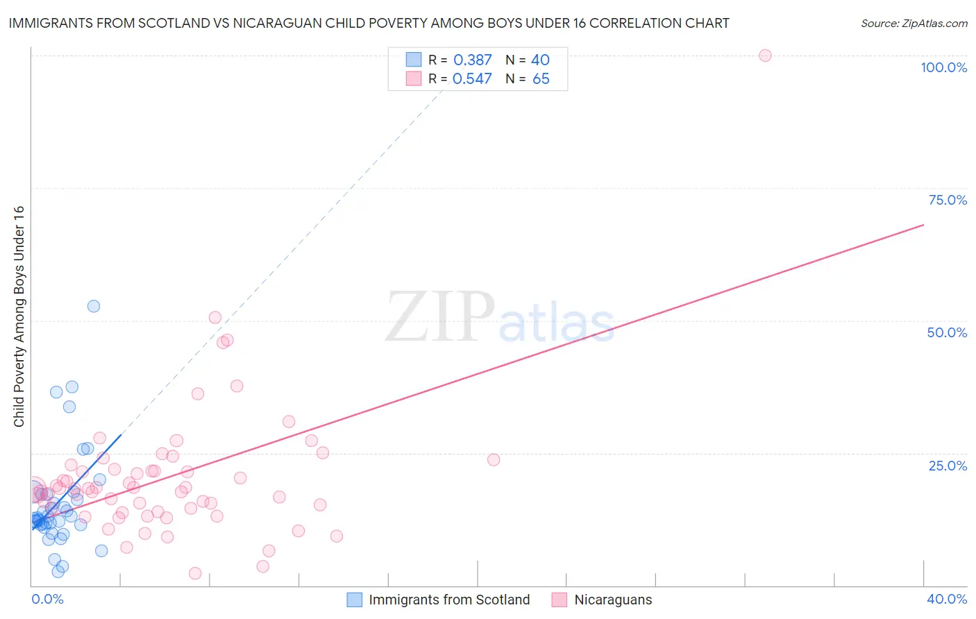 Immigrants from Scotland vs Nicaraguan Child Poverty Among Boys Under 16