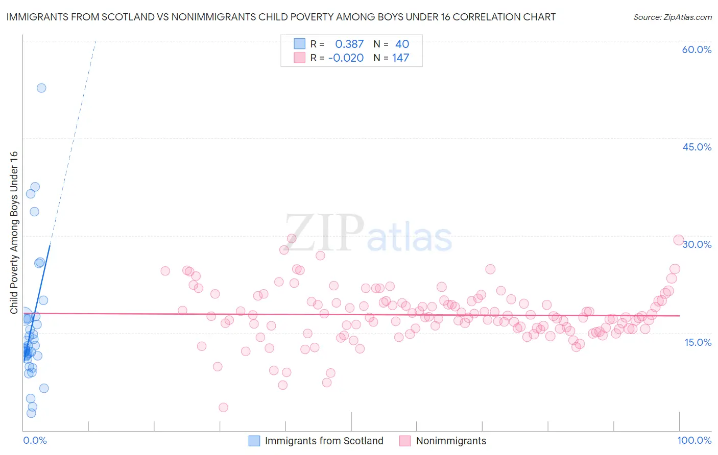 Immigrants from Scotland vs Nonimmigrants Child Poverty Among Boys Under 16
